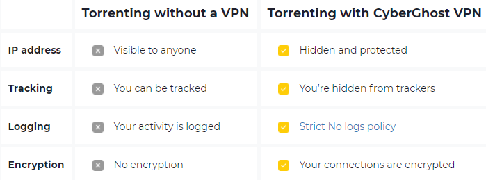 did cyberghost free version support torrent